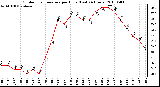 Milwaukee Weather Outdoor Temperature per Hour (Last 24 Hours)