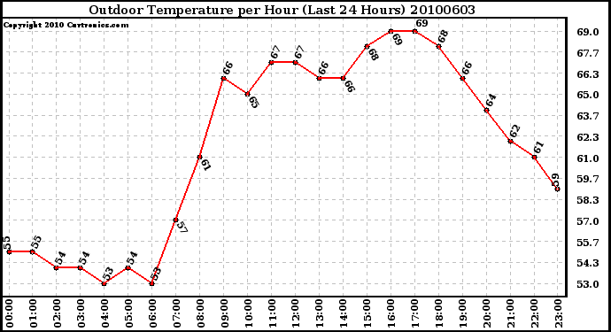 Milwaukee Weather Outdoor Temperature per Hour (Last 24 Hours)