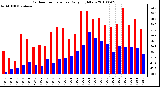 Milwaukee Weather Outdoor Temperature Daily High/Low