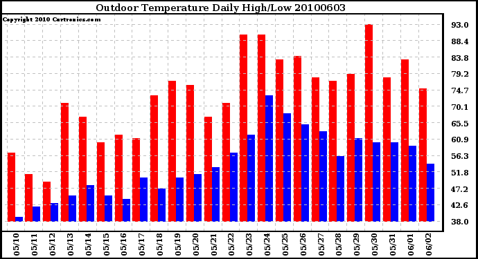 Milwaukee Weather Outdoor Temperature Daily High/Low