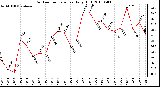 Milwaukee Weather Outdoor Temperature Daily High