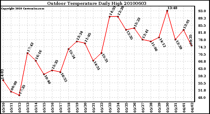 Milwaukee Weather Outdoor Temperature Daily High