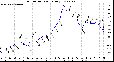 Milwaukee Weather Outdoor Temperature Daily Low