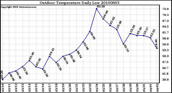 Milwaukee Weather Outdoor Temperature Daily Low