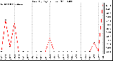 Milwaukee Weather Rain (By Day) (inches)