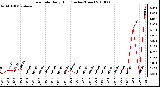 Milwaukee Weather Rain Rate Daily High (Inches/Hour)