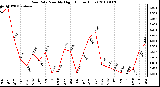 Milwaukee Weather Rain Rate Monthly High (Inches/Hour)