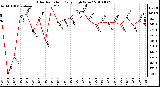 Milwaukee Weather Solar Radiation Daily High W/m2