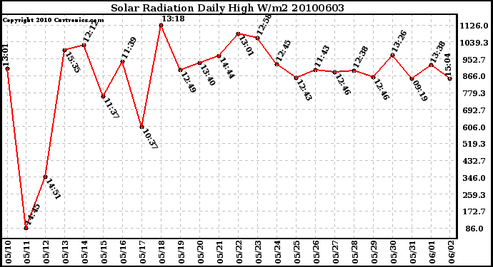 Milwaukee Weather Solar Radiation Daily High W/m2