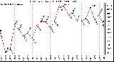 Milwaukee Weather THSW Index Daily High (F)