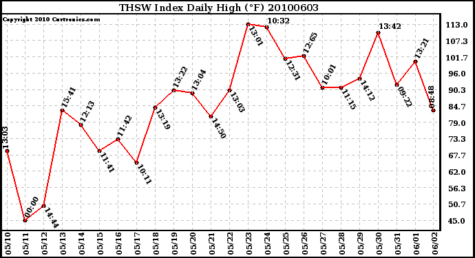 Milwaukee Weather THSW Index Daily High (F)