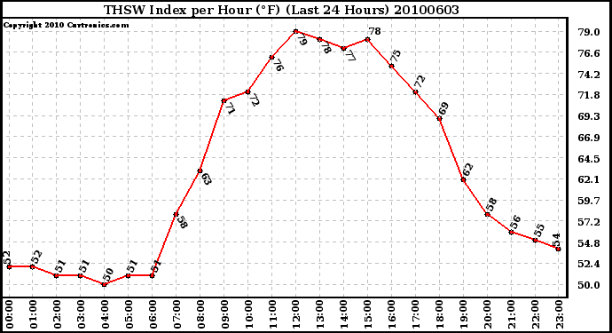 Milwaukee Weather THSW Index per Hour (F) (Last 24 Hours)