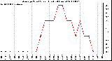 Milwaukee Weather Average Wind Speed (Last 24 Hours)