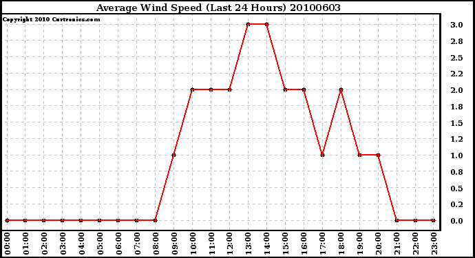 Milwaukee Weather Average Wind Speed (Last 24 Hours)