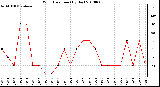 Milwaukee Weather Wind Direction (By Day)