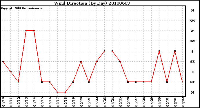 Milwaukee Weather Wind Direction (By Day)