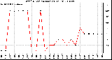 Milwaukee Weather Wind Direction (Last 24 Hours)