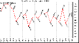 Milwaukee Weather Wind Speed Daily High