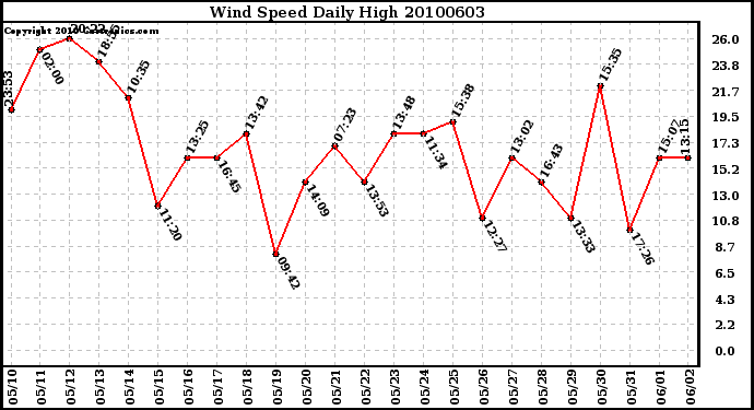 Milwaukee Weather Wind Speed Daily High