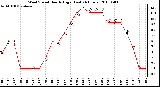 Milwaukee Weather Wind Speed Hourly High (Last 24 Hours)