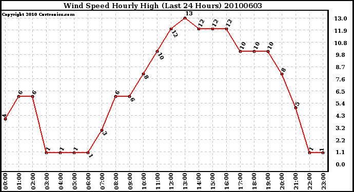 Milwaukee Weather Wind Speed Hourly High (Last 24 Hours)