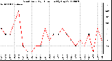 Milwaukee Weather Wind Daily High Direction (By Day)