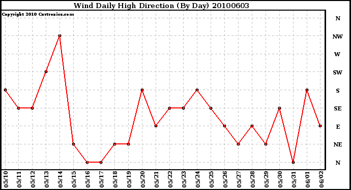 Milwaukee Weather Wind Daily High Direction (By Day)