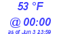 Milwaukee Weather Dewpoint High High Today