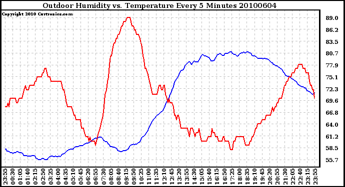 Milwaukee Weather Outdoor Humidity vs. Temperature Every 5 Minutes