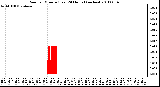 Milwaukee Weather Rain per Minute (Last 24 Hours) (inches)