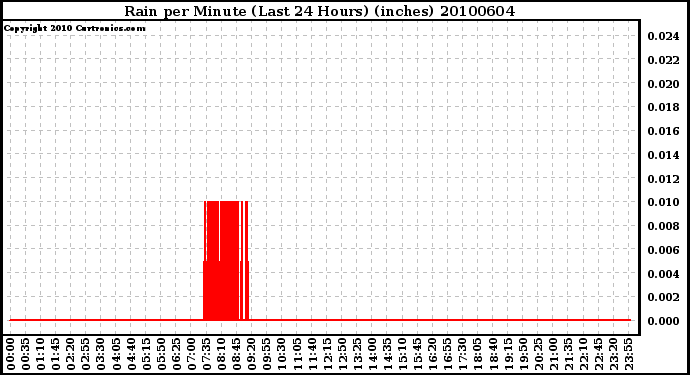 Milwaukee Weather Rain per Minute (Last 24 Hours) (inches)