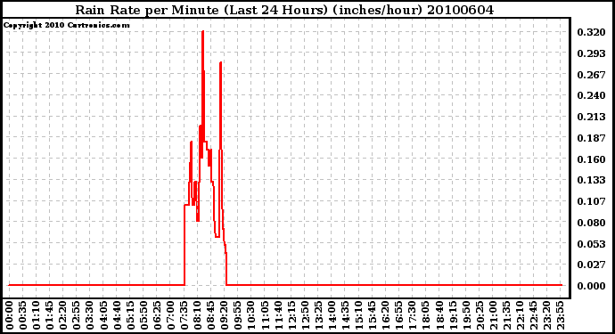 Milwaukee Weather Rain Rate per Minute (Last 24 Hours) (inches/hour)