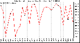 Milwaukee Weather Solar Radiation Avg per Day W/m2/minute