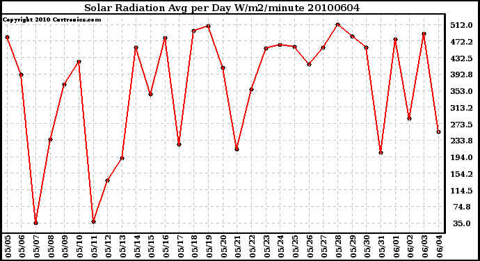 Milwaukee Weather Solar Radiation Avg per Day W/m2/minute