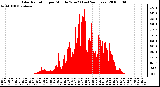 Milwaukee Weather Solar Radiation per Minute W/m2 (Last 24 Hours)