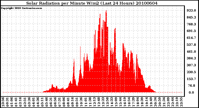 Milwaukee Weather Solar Radiation per Minute W/m2 (Last 24 Hours)