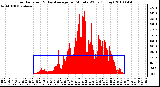 Milwaukee Weather Solar Radiation & Day Average per Minute W/m2 (Today)