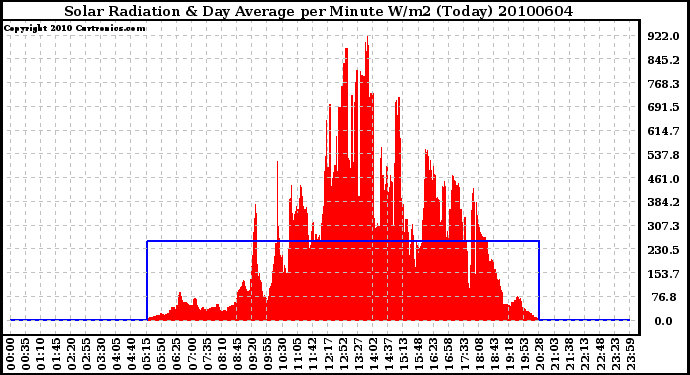 Milwaukee Weather Solar Radiation & Day Average per Minute W/m2 (Today)