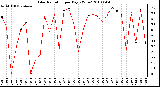 Milwaukee Weather Solar Radiation per Day KW/m2