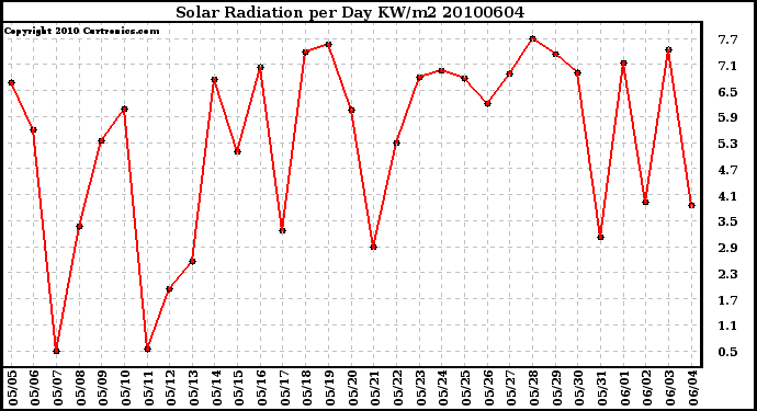 Milwaukee Weather Solar Radiation per Day KW/m2