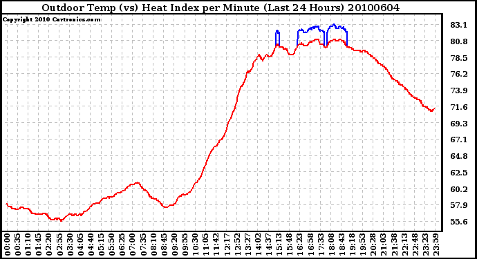 Milwaukee Weather Outdoor Temp (vs) Heat Index per Minute (Last 24 Hours)