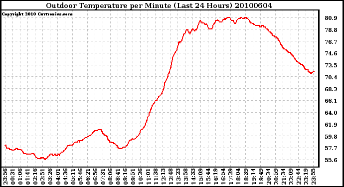 Milwaukee Weather Outdoor Temperature per Minute (Last 24 Hours)