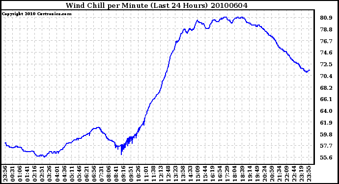 Milwaukee Weather Wind Chill per Minute (Last 24 Hours)