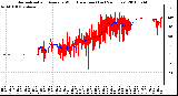 Milwaukee Weather Normalized and Average Wind Direction (Last 24 Hours)