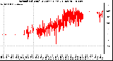 Milwaukee Weather Normalized Wind Direction (Last 24 Hours)