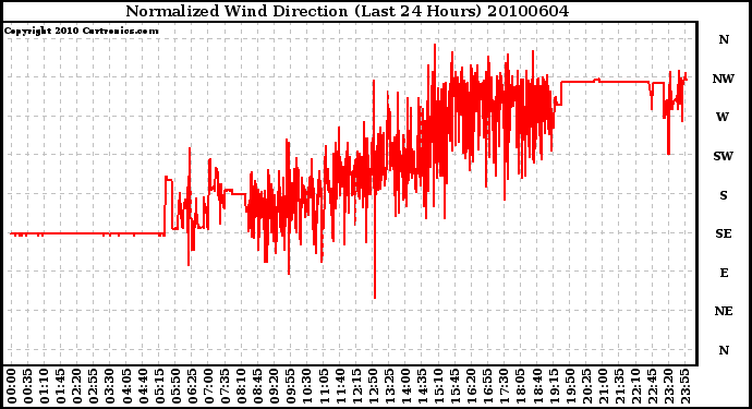 Milwaukee Weather Normalized Wind Direction (Last 24 Hours)