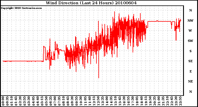 Milwaukee Weather Wind Direction (Last 24 Hours)