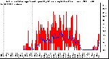 Milwaukee Weather Actual and Average Wind Speed by Minute mph (Last 24 Hours)