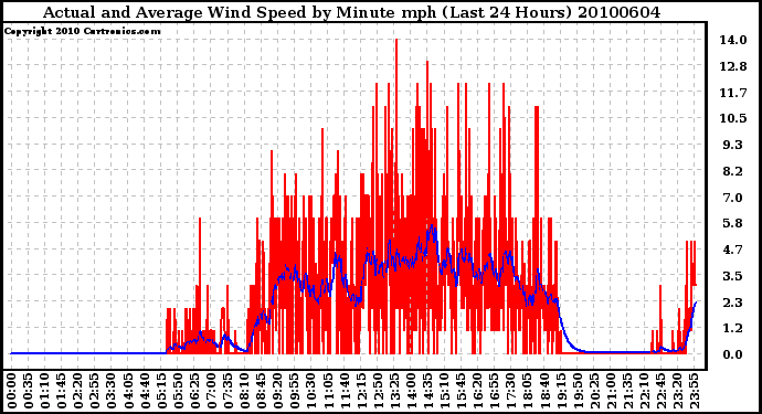 Milwaukee Weather Actual and Average Wind Speed by Minute mph (Last 24 Hours)