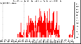 Milwaukee Weather Wind Speed by Minute mph (Last 24 Hours)